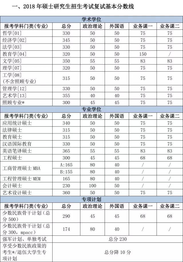 又有6所院校公布考研复试线！