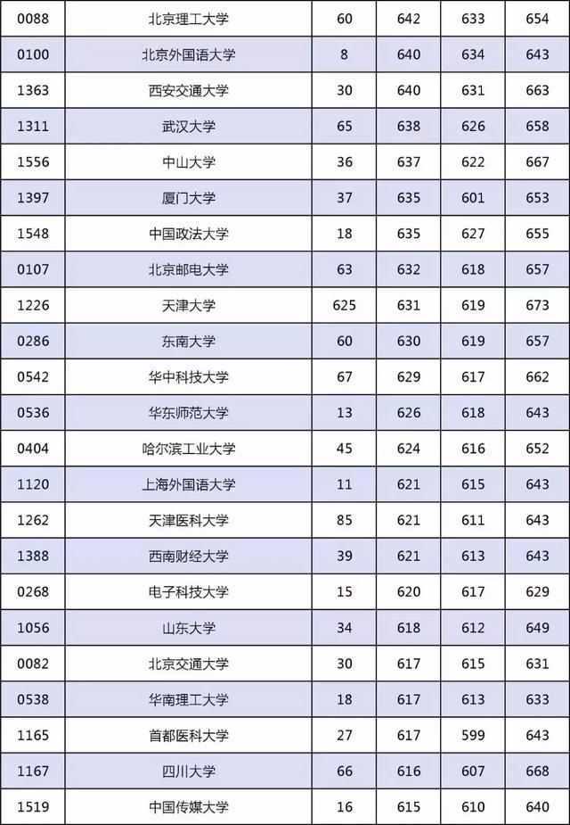 你的分数能考上哪些大学? 天津不同分数段考生可报高校汇总!