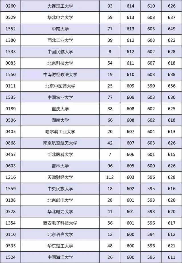 你的分数能考上哪些大学? 天津不同分数段考生可报高校汇总!