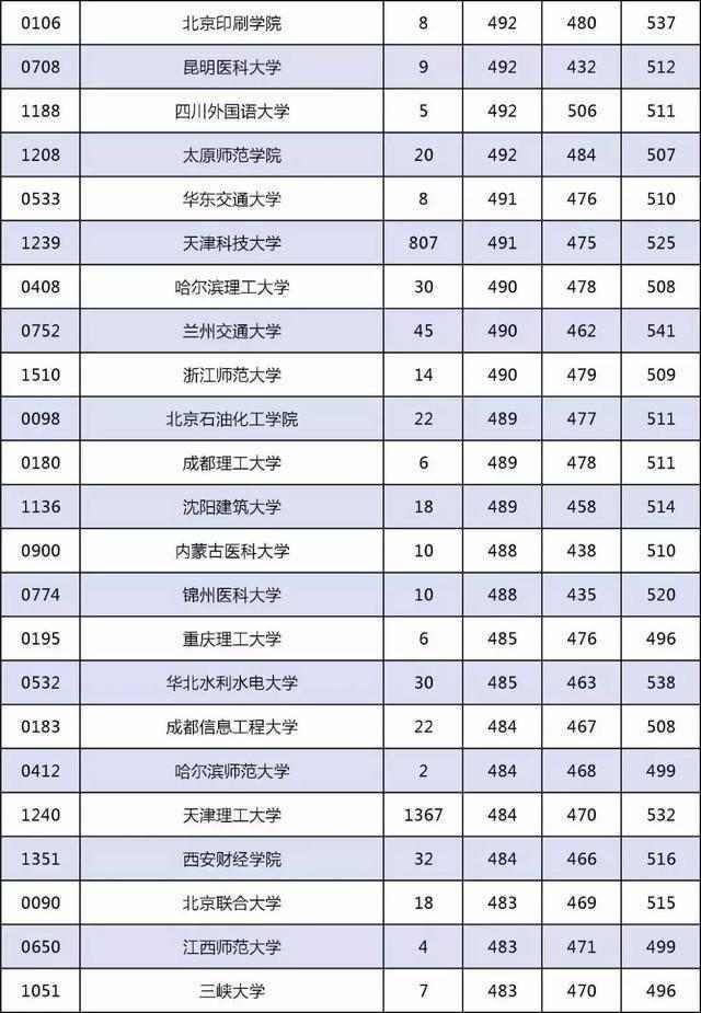 你的分数能考上哪些大学? 天津不同分数段考生可报高校汇总!