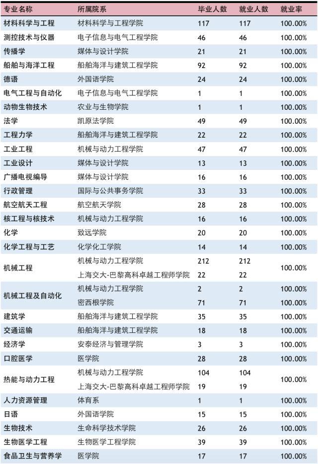 【权威发布】上海交大2017年度就业质量报告