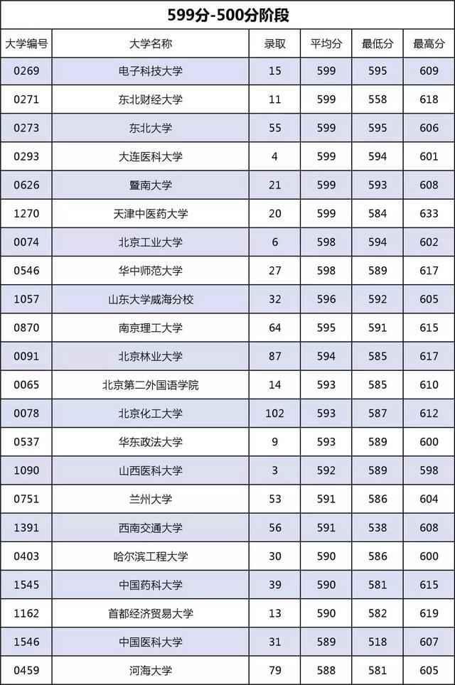 你的分数能考上哪些大学? 天津不同分数段考生可报高校汇总!