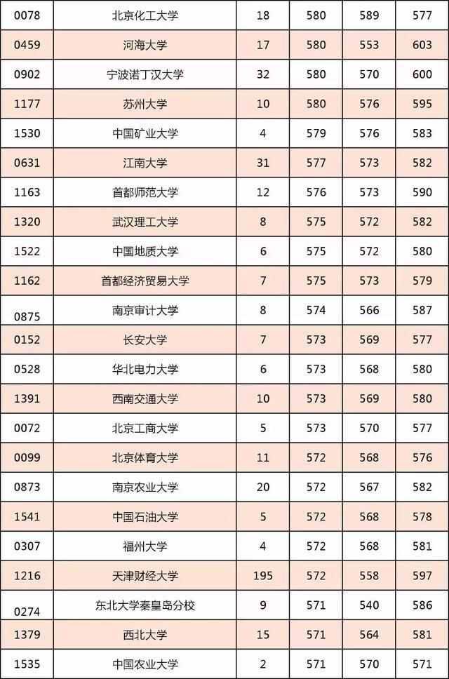 你的分数能考上哪些大学? 天津不同分数段考生可报高校汇总!