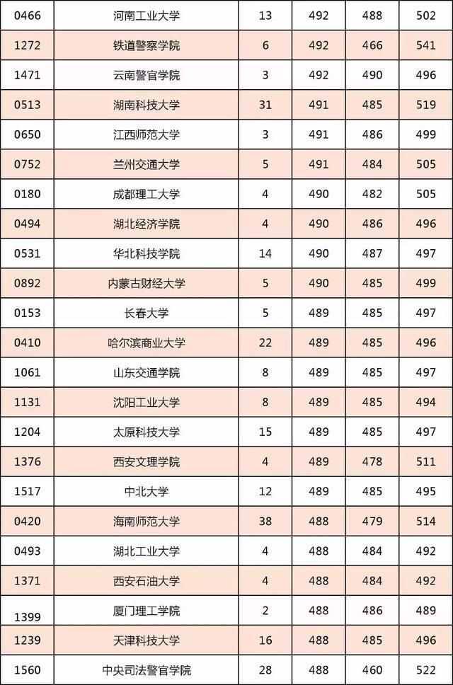 你的分数能考上哪些大学? 天津不同分数段考生可报高校汇总!