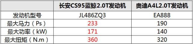 动力性能比肩奥迪，CS95实力代言自主好车！