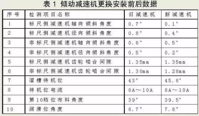 本钢5号高炉炉顶齿轮箱倾动机构故障分析与维护