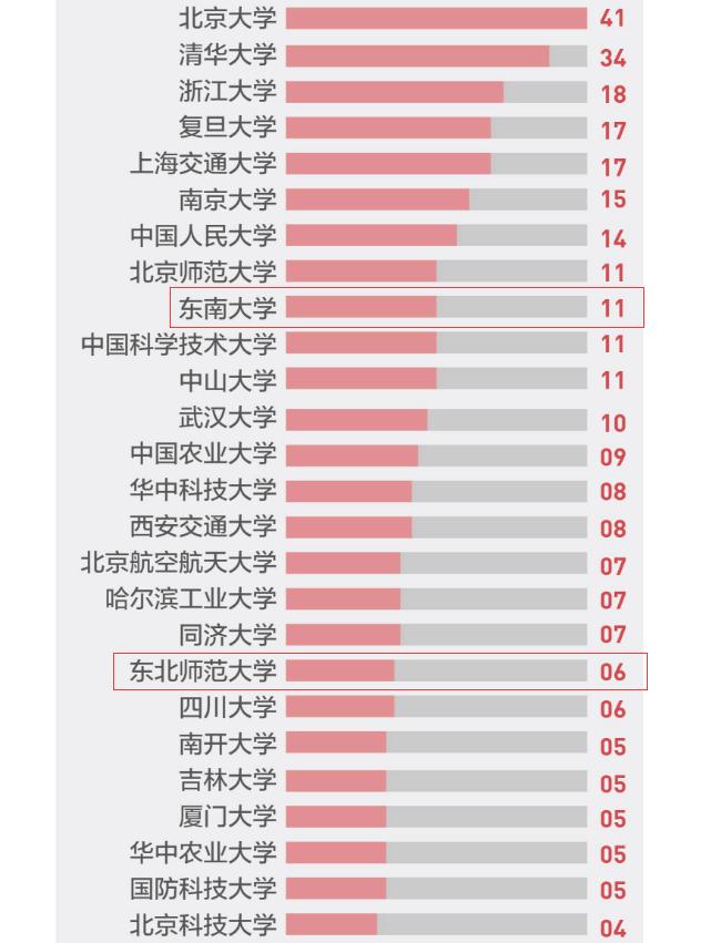 这三所大学受地理位置“拖累”, “双一流”却收获颇丰