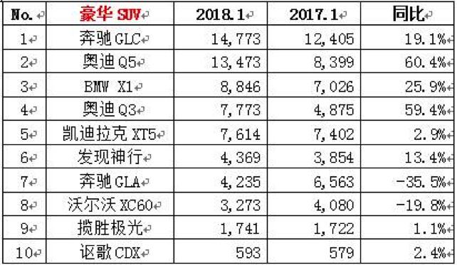 1月SUV/轿车/MPV/新能源汽车销量榜单出炉，快来看有你的车吗