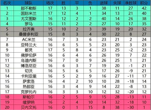 意甲积分榜：那不勒斯反超国米 2分优势重回榜首