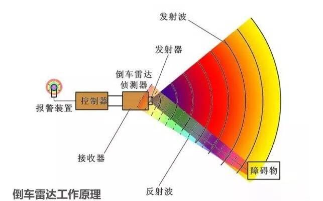 倒车雷达系统和倒车影像系统，哪个适合自己？这几点告诉你答案！