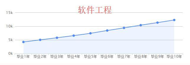 这三个专业薪酬疯狂,就业便是高薪,前景一片大好
