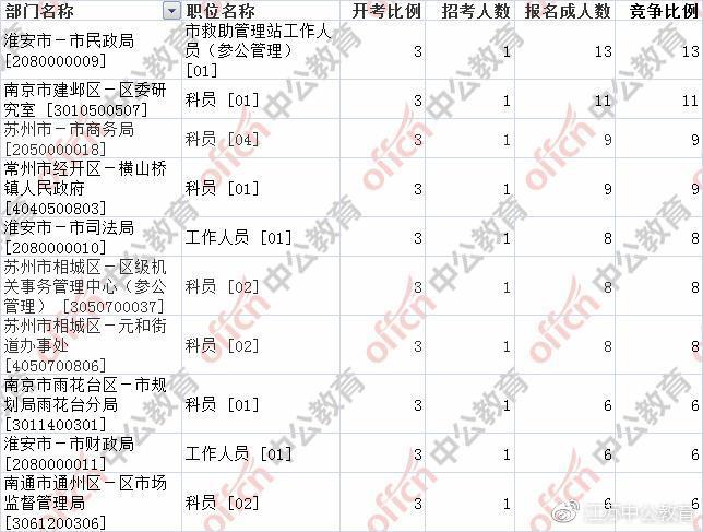 江苏公务员考试报名首日成功1061人, 淮安市民政局竞争比最大!