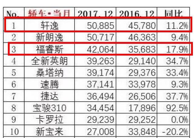 降2万5, 成功挤掉英朗, 销量逼近朗逸成为12月黑马!！