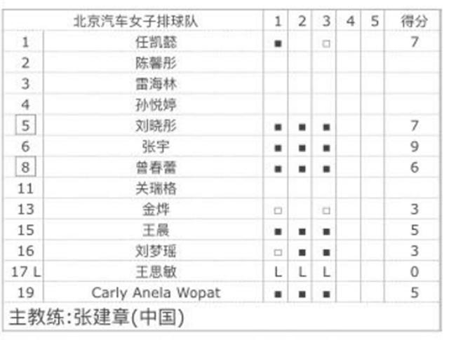 李盈莹发挥神勇，天津女排3-0取胜，北京女排无一人得分上双！