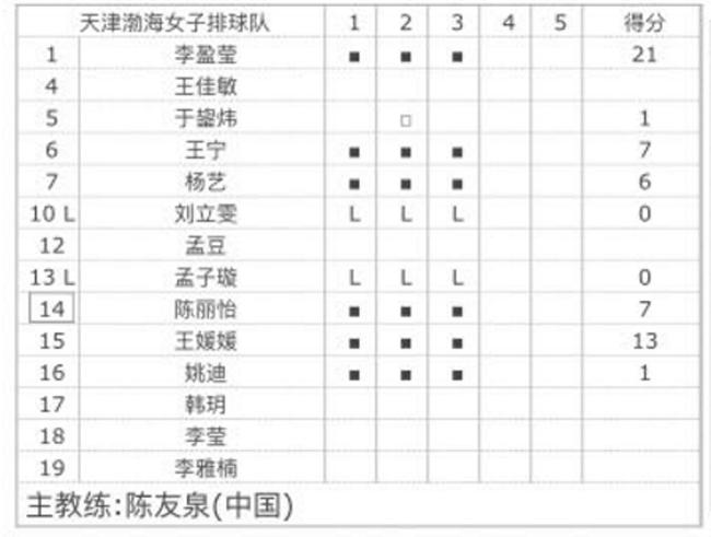 李盈莹发挥神勇，天津女排3-0取胜，北京女排无一人得分上双！
