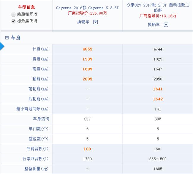 妹子可别上当了 十几万众泰SR9乔装保时捷卡宴可得要看清