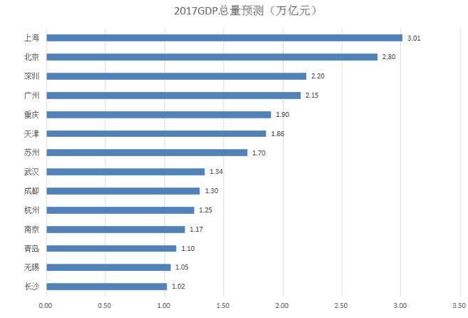 天津危险了，经济总量排名滑出全国前五！