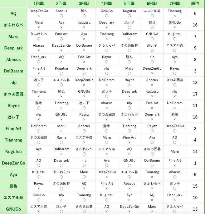 12.10AI龙星战决赛阶段，绝艺胜Deepzen，报一箭之仇