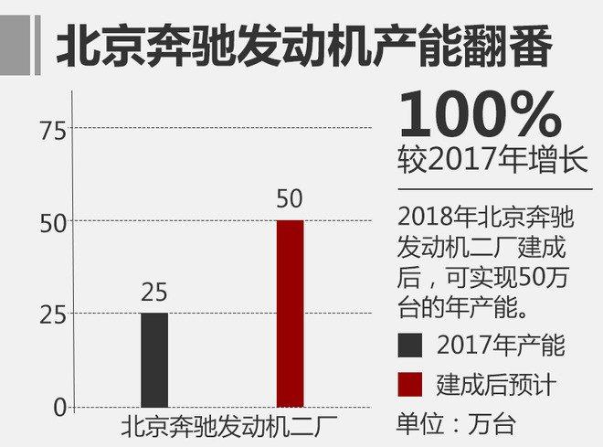 奔驰年内发布12余款新车 悉数产品均入华