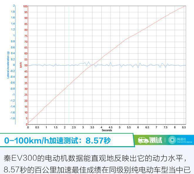 【车E站】中庸之道也出彩 测比亚迪秦EV300