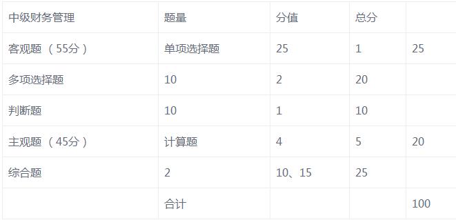 2018中级会计职称考试题型与分值分析