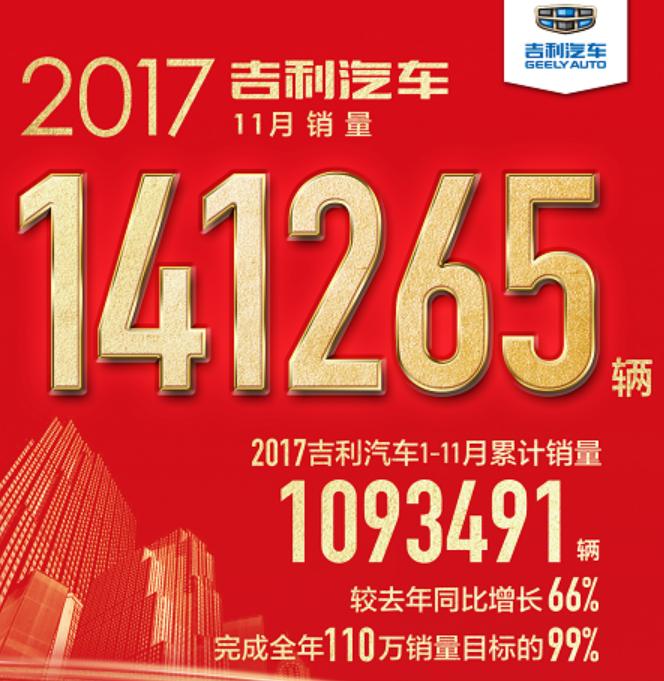 11月销量破14万，同比增长38%，干掉合资车就看吉利了？