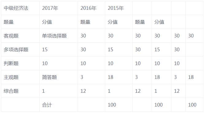 2018中级会计职称考试题型与分值分析