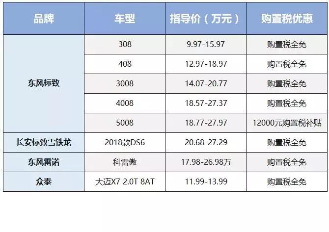 还在观望的老铁得抓紧了! 这几款车不仅配置高还100%购置税全免!