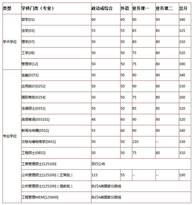 2018年中国科技大学硕士招生复试分数线已公布