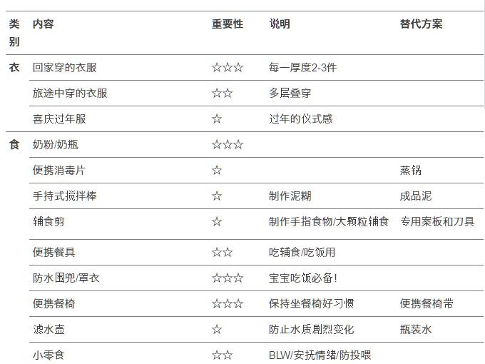 带娃旅行必备物品清单（精简版）丨有了这份清单，收拾行李片刻搞定