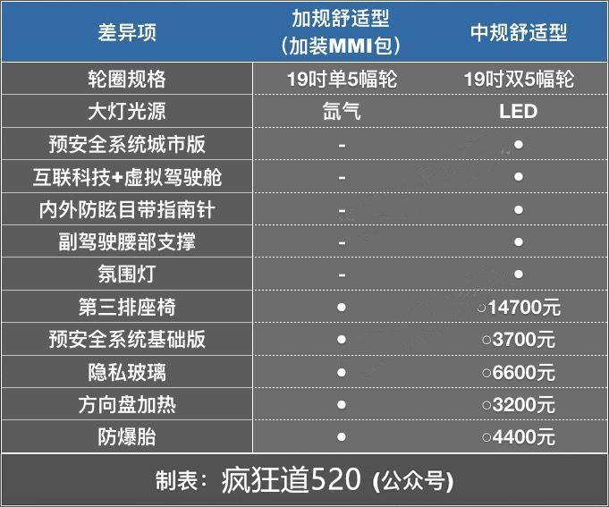 平行进口版奥迪Q7哪款最划算？比中规多10万元配置有哪些？