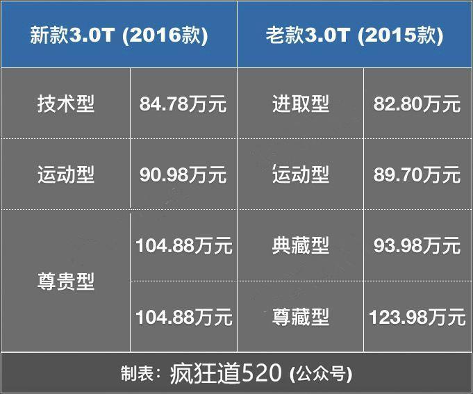 平行进口版奥迪Q7哪款最划算？比中规多10万元配置有哪些？