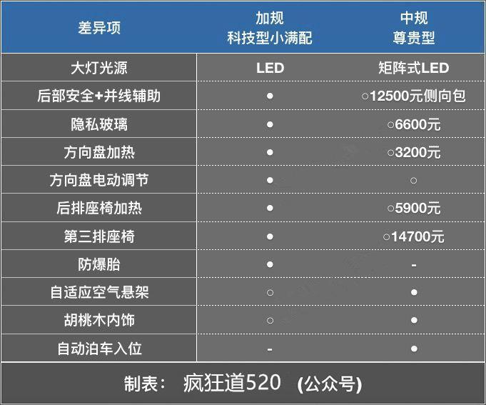 平行进口版奥迪Q7哪款最划算？比中规多10万元配置有哪些？