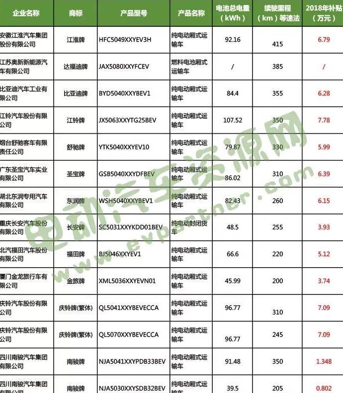 第2批推荐目录新能源物流车配套详解及2018年补贴测算