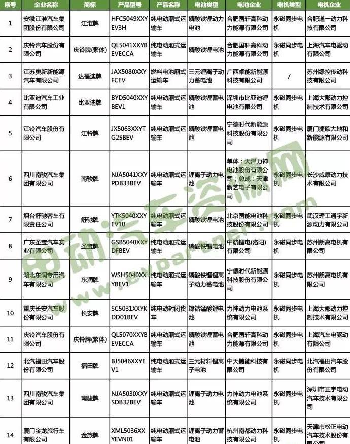 第2批推荐目录新能源物流车配套详解及2018年补贴测算