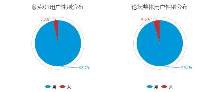 海量数据分析，领克01用户画像渐清晰