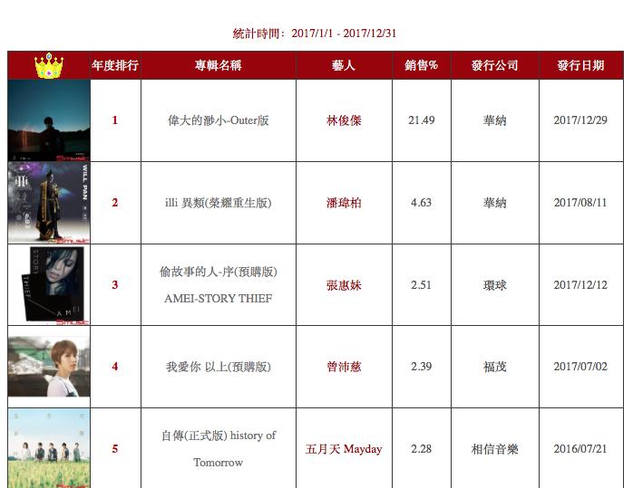 台湾唱片2017年榜单公布：林俊杰夺冠军 张惠妹第三