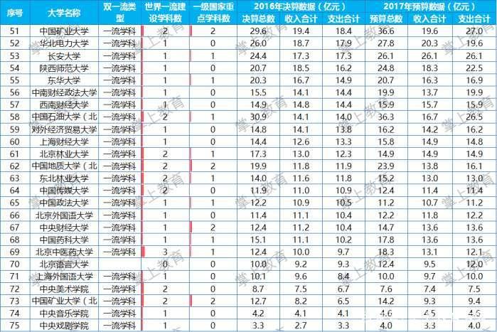 中国“花钱”最多的重点大学，北大第二、武大第八