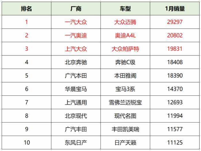 快看，大众集团霸占前3, 自主无缘前10, 评1月B级车销量