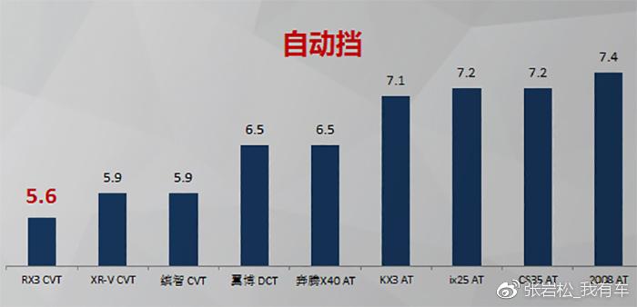 荣威RX3新车上市一个月，销量1.5万辆，1.6L+8速CVT，油耗仅5.6升