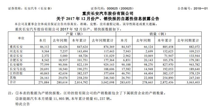 长安品牌汽车2017销量超166万辆 CS55近8万/CS75破24万