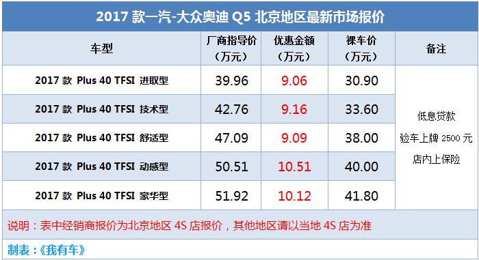 奥迪Q5/A6L清仓甩卖幅优惠10万，30多万能落地，买哪款划算？