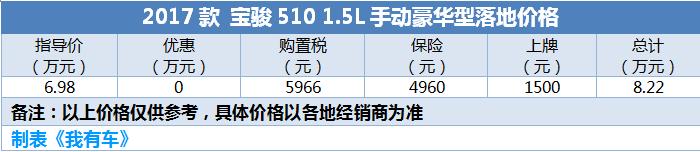 买辆10万元SUV过年，8.22万高配宝骏510开回家，还有CS55哈弗H2