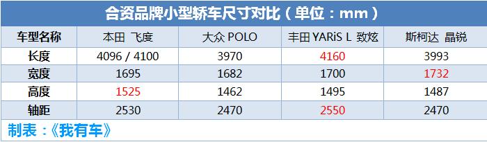 飞度中期改款了，CVT+1.5L地球梦，动力尺寸超POLO，7.38万起售