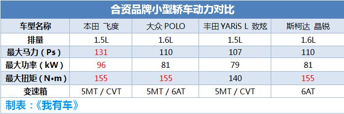 飞度中期改款了，CVT+1.5L地球梦，动力尺寸超POLO，7.38万起售