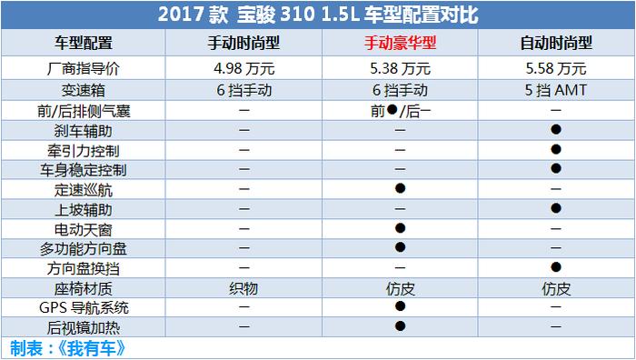 宝骏帝豪荣威，手握10万元预算该买谁？6款最值得买的家用车推荐