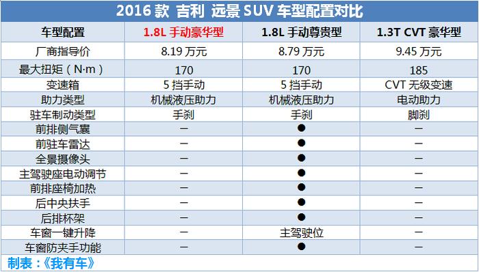 买辆10万元SUV过年，8.22万高配宝骏510开回家，还有CS55哈弗H2