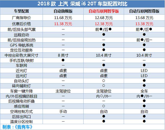 宝骏帝豪荣威，手握10万元预算该买谁？6款最值得买的家用车推荐