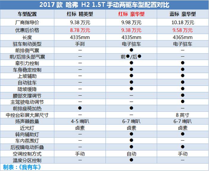 买辆10万元SUV过年，8.22万高配宝骏510开回家，还有CS55哈弗H2