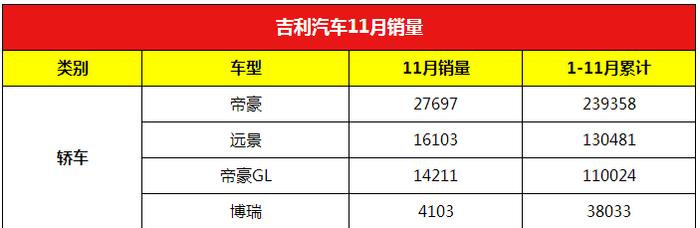 吉利汽车11月7款车型销量破万, 快看您的爱车是否也在其中!